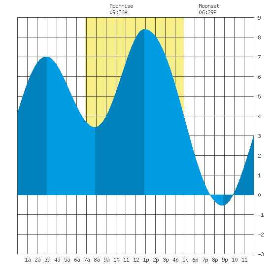 Mowry Slough tide chart for Saturday, November 22, 2025