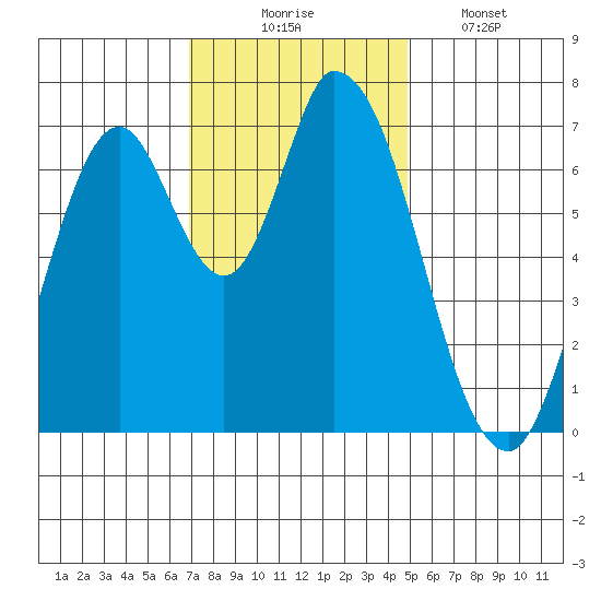 Mowry Slough tide chart for Sunday, November 23, 2025