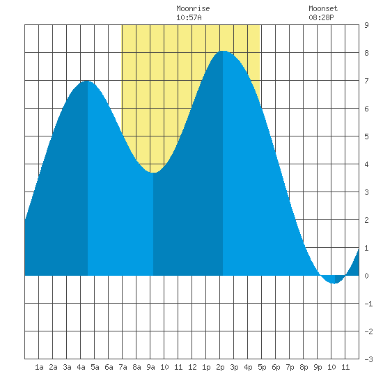 Mowry Slough tide chart for Monday, November 24, 2025