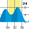 Mowry Slough tide chart for Monday, November 24, 2025