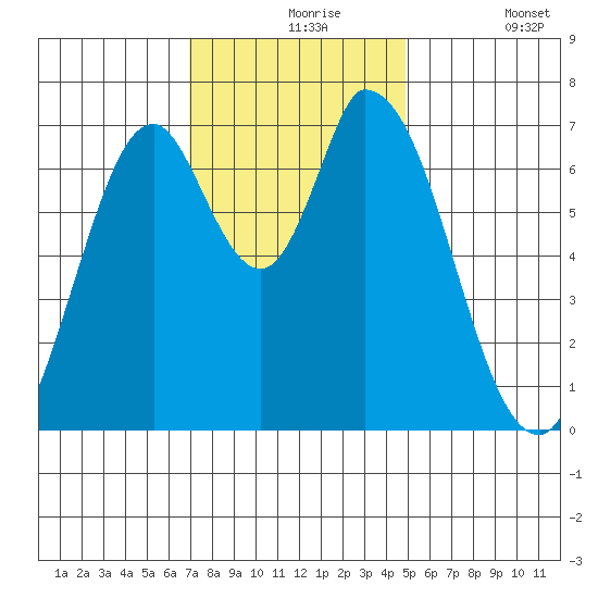 Mowry Slough tide chart for Tuesday, November 25, 2025