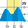 Mowry Slough tide chart for Tuesday, November 25, 2025