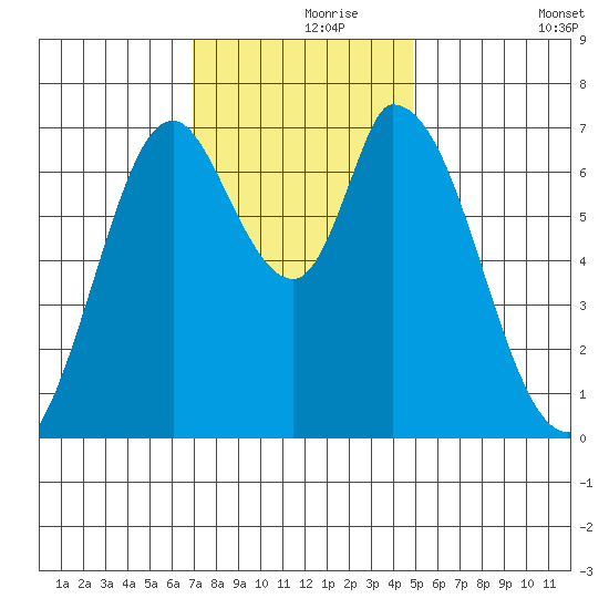 Mowry Slough tide chart for Wednesday, November 26, 2025
