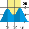 Mowry Slough tide chart for Wednesday, November 26, 2025