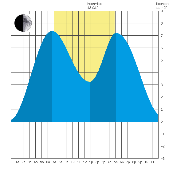 Mowry Slough tide chart for Thursday, November 27, 2025