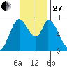 Mowry Slough tide chart for Thursday, November 27, 2025