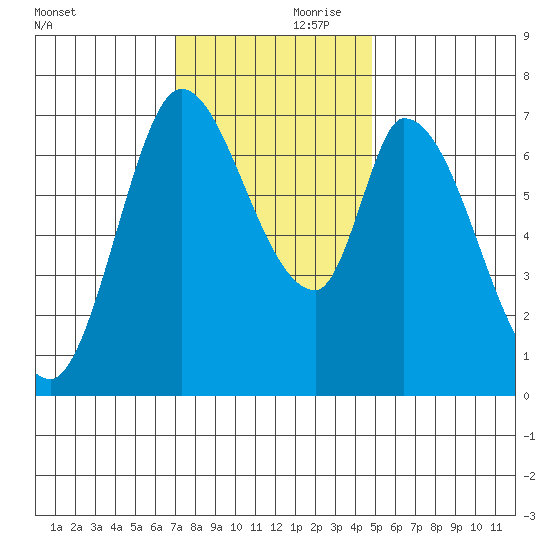 Mowry Slough tide chart for Friday, November 28, 2025
