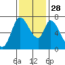 Mowry Slough tide chart for Friday, November 28, 2025