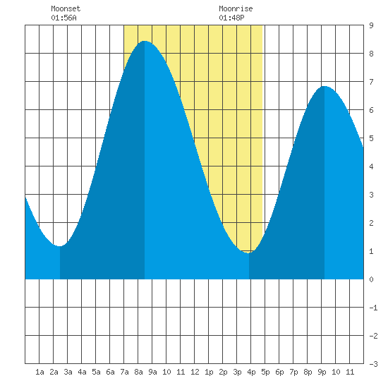 Mowry Slough tide chart for Sunday, November 30, 2025