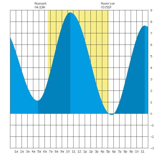 Mowry Slough tide chart for Monday, November 3, 2025