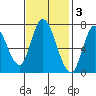 Mowry Slough tide chart for Monday, November 3, 2025