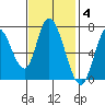 Mowry Slough tide chart for Tuesday, November 4, 2025