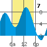 Mowry Slough tide chart for Friday, November 7, 2025