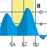 Mowry Slough tide chart for Saturday, November 8, 2025