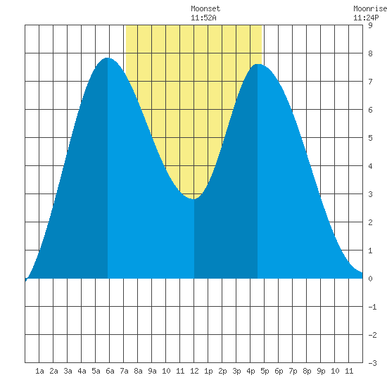 Mowry Slough tide chart for Wednesday, December 10, 2025