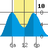 Mowry Slough tide chart for Wednesday, December 10, 2025