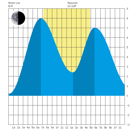 Mowry Slough tide chart for Thursday, December 11, 2025