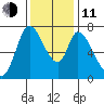 Mowry Slough tide chart for Thursday, December 11, 2025