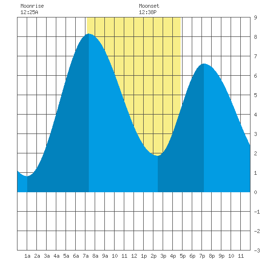 Mowry Slough tide chart for Friday, December 12, 2025