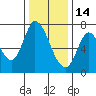 Mowry Slough tide chart for Sunday, December 14, 2025