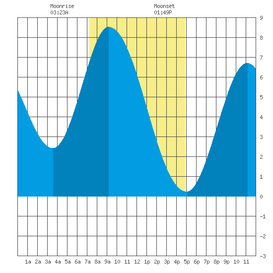 Mowry Slough tide chart for Monday, December 15, 2025