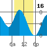 Mowry Slough tide chart for Tuesday, December 16, 2025