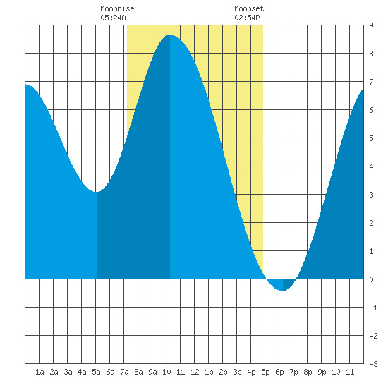 Mowry Slough tide chart for Wednesday, December 17, 2025
