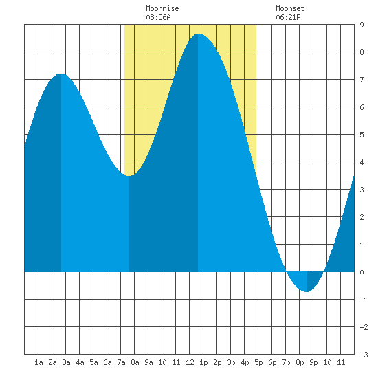 Mowry Slough tide chart for Sunday, December 21, 2025