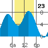 Mowry Slough tide chart for Tuesday, December 23, 2025