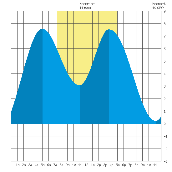 Mowry Slough tide chart for Thursday, December 25, 2025