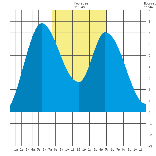 Mowry Slough tide chart for Friday, December 26, 2025