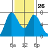 Mowry Slough tide chart for Friday, December 26, 2025