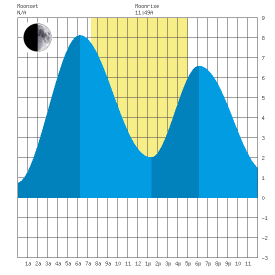 Mowry Slough tide chart for Saturday, December 27, 2025