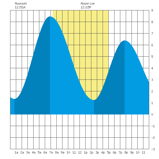 Mowry Slough tide chart for Sunday, December 28, 2025