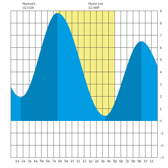 Mowry Slough tide chart for Monday, December 29, 2025