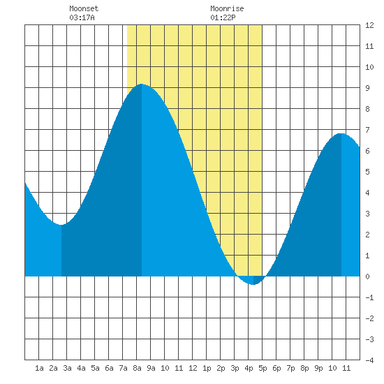 Mowry Slough tide chart for Tuesday, December 30, 2025