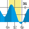 Mowry Slough tide chart for Wednesday, December 31, 2025