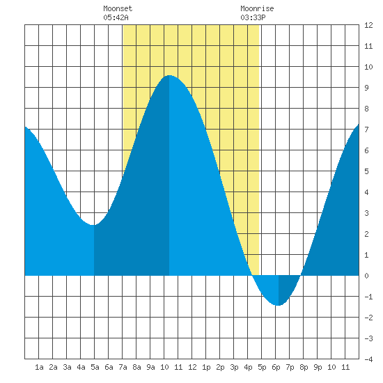 Mowry Slough tide chart for Wednesday, December 3, 2025