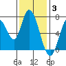 Mowry Slough tide chart for Wednesday, December 3, 2025