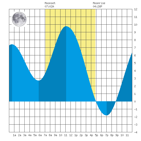Mowry Slough tide chart for Thursday, December 4, 2025