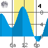 Mowry Slough tide chart for Thursday, December 4, 2025