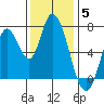 Mowry Slough tide chart for Friday, December 5, 2025