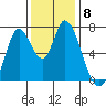 Mowry Slough tide chart for Monday, December 8, 2025
