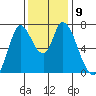 Mowry Slough tide chart for Tuesday, December 9, 2025