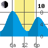 Mowry Slough tide chart for Saturday, January 10, 2026