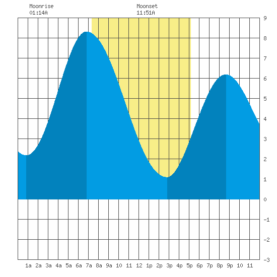 Mowry Slough tide chart for Sunday, January 11, 2026
