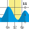 Mowry Slough tide chart for Sunday, January 11, 2026