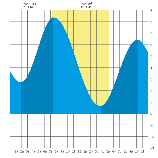 Mowry Slough tide chart for Monday, January 12, 2026