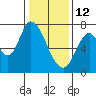 Mowry Slough tide chart for Monday, January 12, 2026