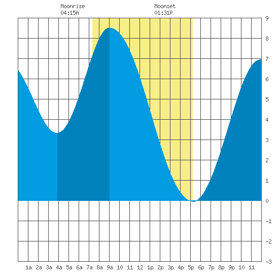 Mowry Slough tide chart for Wednesday, January 14, 2026